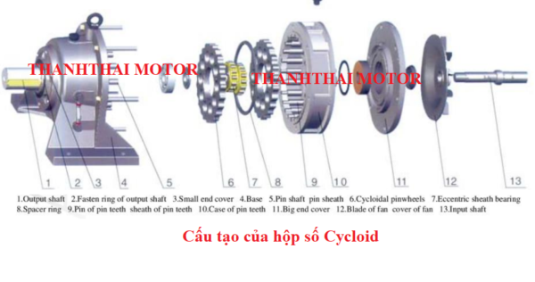 cấu tạo hộp số giảm tốc cycloid