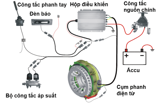 Sơ đồ cấu tạo hoạt động của phanh từ