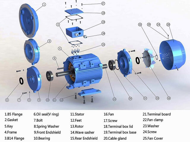 Động cơ, cấu tạo của máy bơm nước