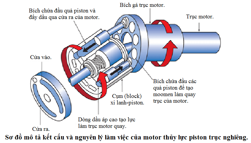 Sơ đồ cấu tạo của motor thủy lực piston trục nghiêng